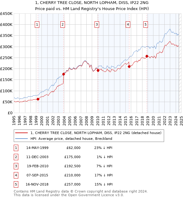 1, CHERRY TREE CLOSE, NORTH LOPHAM, DISS, IP22 2NG: Price paid vs HM Land Registry's House Price Index