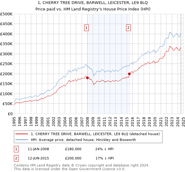 1, CHERRY TREE DRIVE, BARWELL, LEICESTER, LE9 8LQ: Price paid vs HM Land Registry's House Price Index