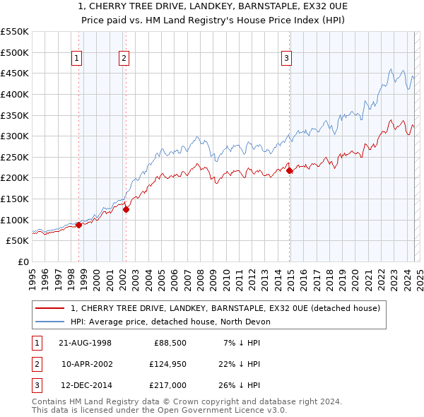 1, CHERRY TREE DRIVE, LANDKEY, BARNSTAPLE, EX32 0UE: Price paid vs HM Land Registry's House Price Index