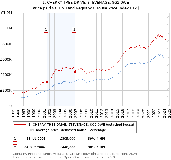 1, CHERRY TREE DRIVE, STEVENAGE, SG2 0WE: Price paid vs HM Land Registry's House Price Index