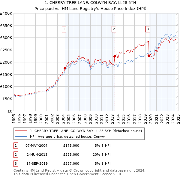 1, CHERRY TREE LANE, COLWYN BAY, LL28 5YH: Price paid vs HM Land Registry's House Price Index