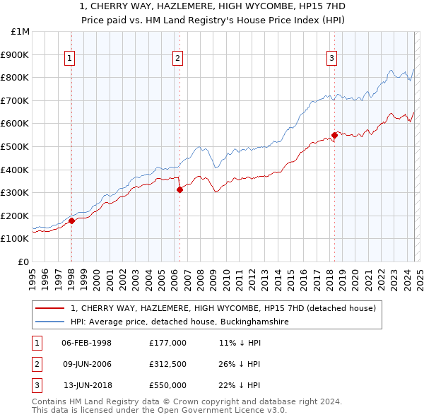 1, CHERRY WAY, HAZLEMERE, HIGH WYCOMBE, HP15 7HD: Price paid vs HM Land Registry's House Price Index