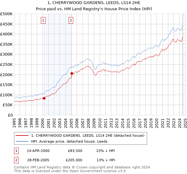 1, CHERRYWOOD GARDENS, LEEDS, LS14 2HE: Price paid vs HM Land Registry's House Price Index