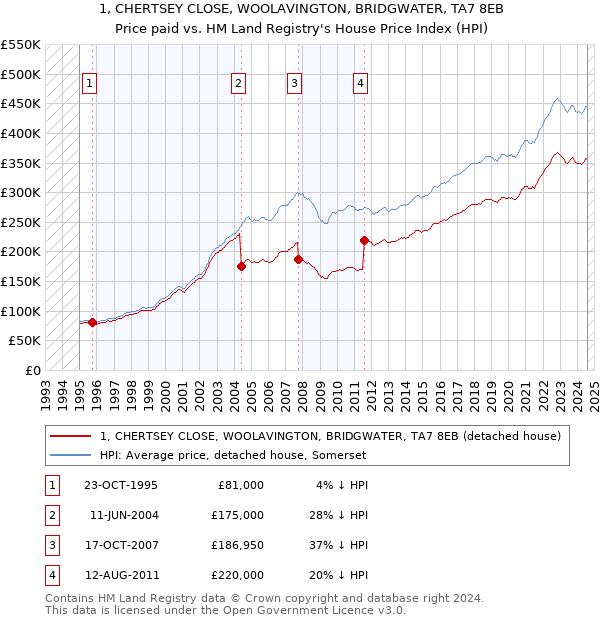 1, CHERTSEY CLOSE, WOOLAVINGTON, BRIDGWATER, TA7 8EB: Price paid vs HM Land Registry's House Price Index