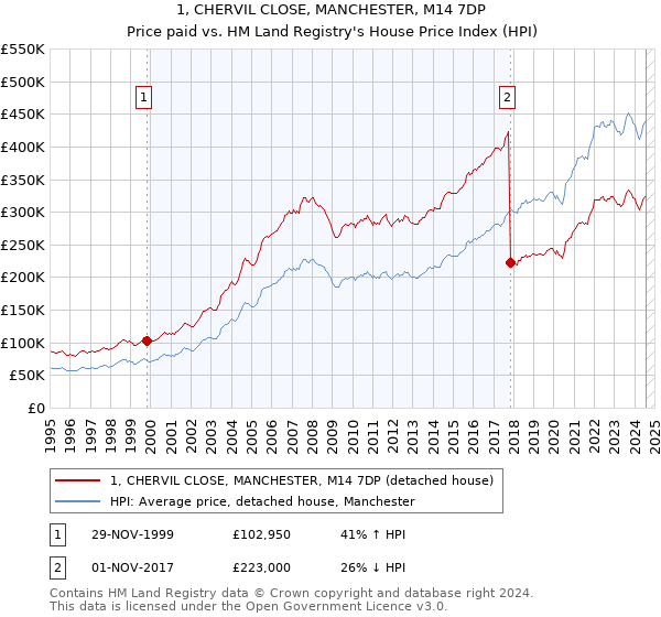 1, CHERVIL CLOSE, MANCHESTER, M14 7DP: Price paid vs HM Land Registry's House Price Index