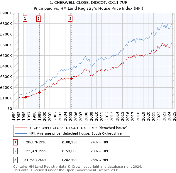 1, CHERWELL CLOSE, DIDCOT, OX11 7UF: Price paid vs HM Land Registry's House Price Index