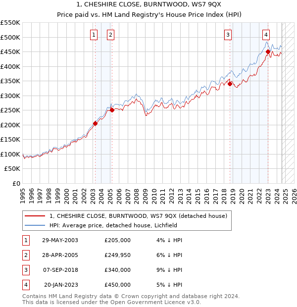 1, CHESHIRE CLOSE, BURNTWOOD, WS7 9QX: Price paid vs HM Land Registry's House Price Index