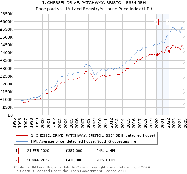 1, CHESSEL DRIVE, PATCHWAY, BRISTOL, BS34 5BH: Price paid vs HM Land Registry's House Price Index