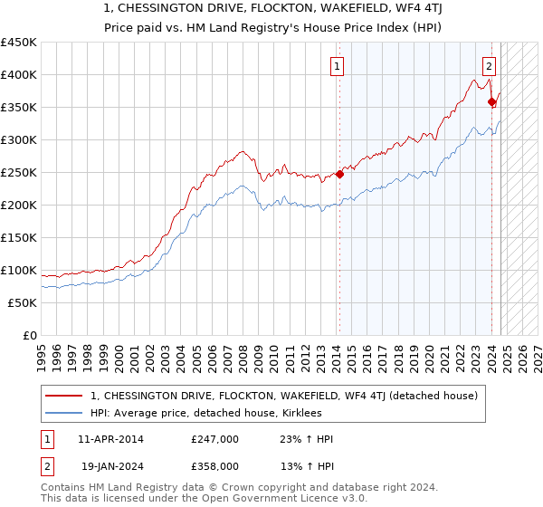 1, CHESSINGTON DRIVE, FLOCKTON, WAKEFIELD, WF4 4TJ: Price paid vs HM Land Registry's House Price Index