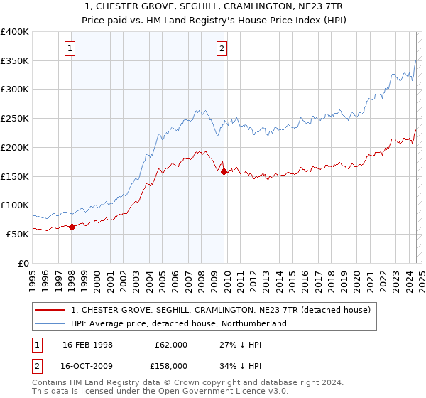 1, CHESTER GROVE, SEGHILL, CRAMLINGTON, NE23 7TR: Price paid vs HM Land Registry's House Price Index