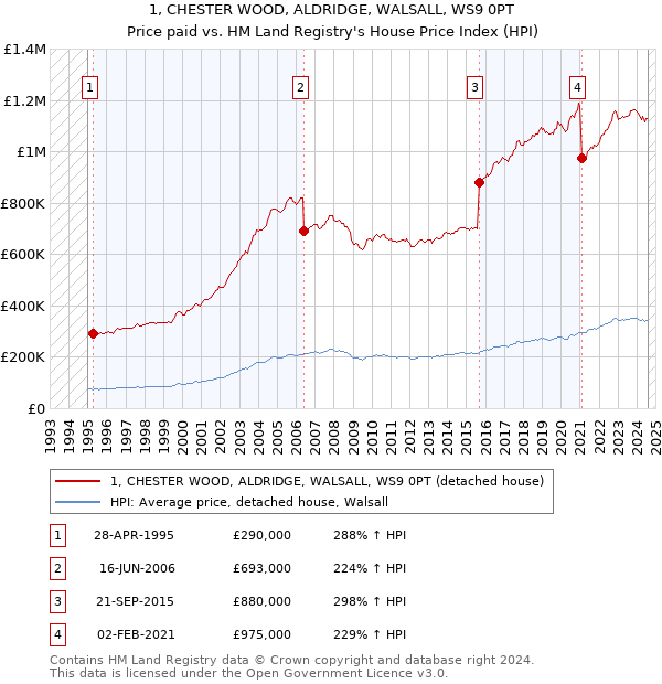 1, CHESTER WOOD, ALDRIDGE, WALSALL, WS9 0PT: Price paid vs HM Land Registry's House Price Index