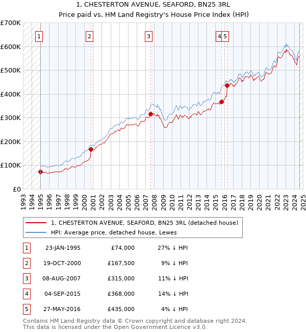 1, CHESTERTON AVENUE, SEAFORD, BN25 3RL: Price paid vs HM Land Registry's House Price Index