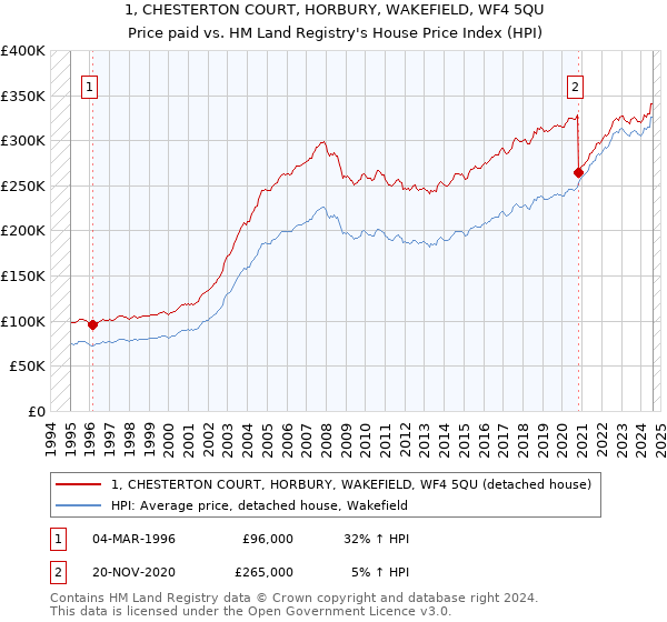 1, CHESTERTON COURT, HORBURY, WAKEFIELD, WF4 5QU: Price paid vs HM Land Registry's House Price Index