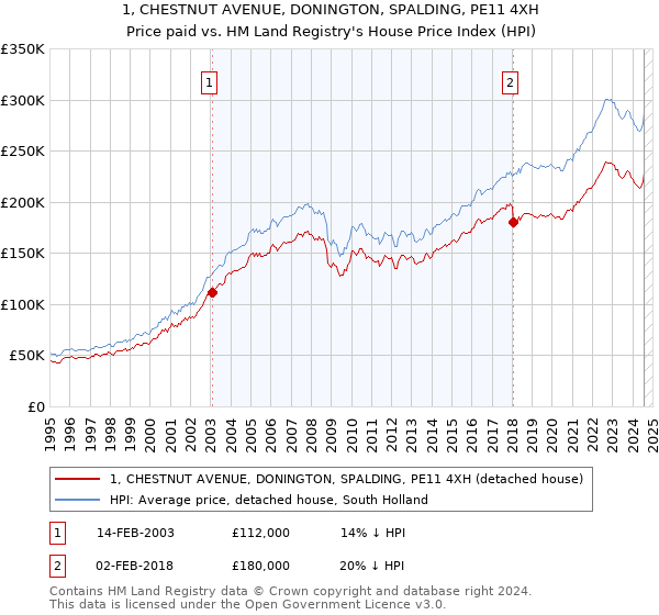 1, CHESTNUT AVENUE, DONINGTON, SPALDING, PE11 4XH: Price paid vs HM Land Registry's House Price Index