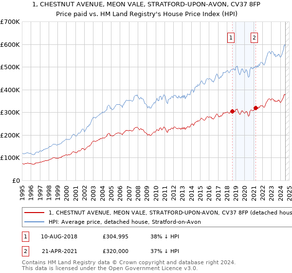 1, CHESTNUT AVENUE, MEON VALE, STRATFORD-UPON-AVON, CV37 8FP: Price paid vs HM Land Registry's House Price Index