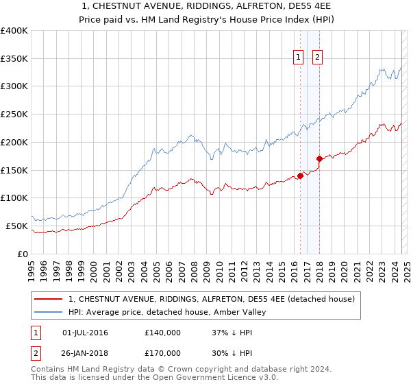 1, CHESTNUT AVENUE, RIDDINGS, ALFRETON, DE55 4EE: Price paid vs HM Land Registry's House Price Index