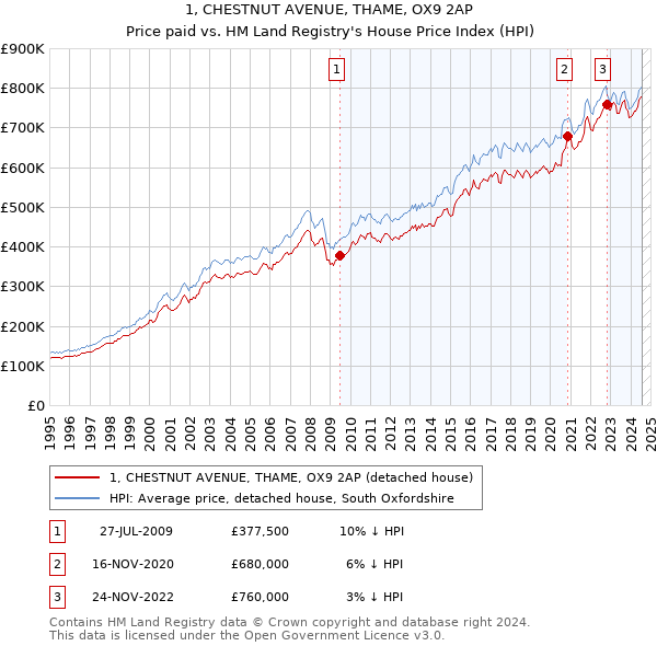 1, CHESTNUT AVENUE, THAME, OX9 2AP: Price paid vs HM Land Registry's House Price Index