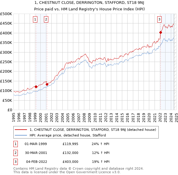 1, CHESTNUT CLOSE, DERRINGTON, STAFFORD, ST18 9NJ: Price paid vs HM Land Registry's House Price Index