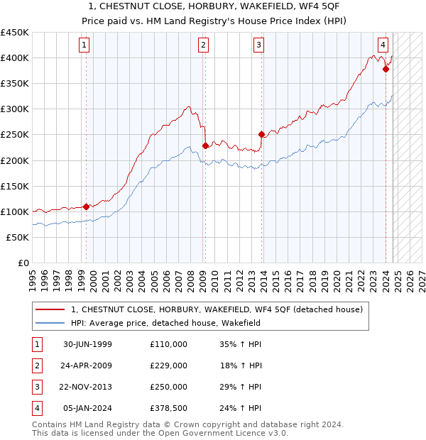 1, CHESTNUT CLOSE, HORBURY, WAKEFIELD, WF4 5QF: Price paid vs HM Land Registry's House Price Index