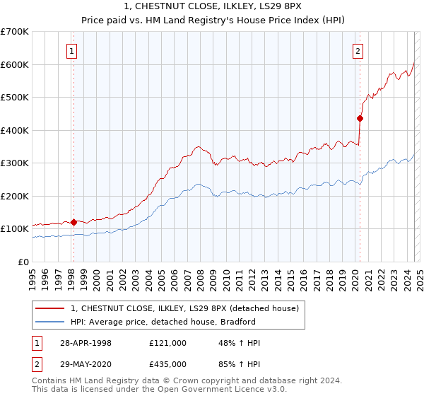 1, CHESTNUT CLOSE, ILKLEY, LS29 8PX: Price paid vs HM Land Registry's House Price Index