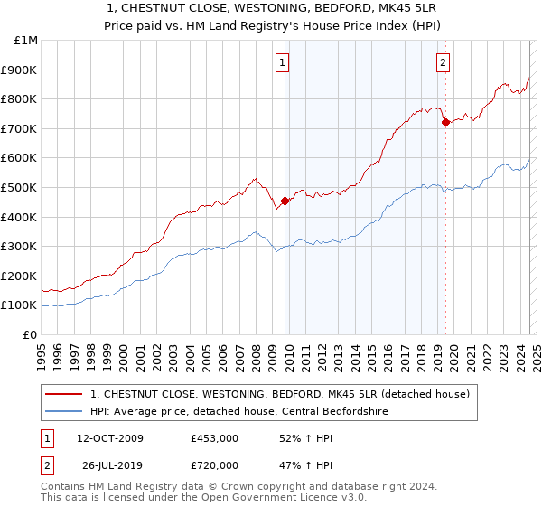 1, CHESTNUT CLOSE, WESTONING, BEDFORD, MK45 5LR: Price paid vs HM Land Registry's House Price Index