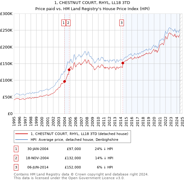 1, CHESTNUT COURT, RHYL, LL18 3TD: Price paid vs HM Land Registry's House Price Index