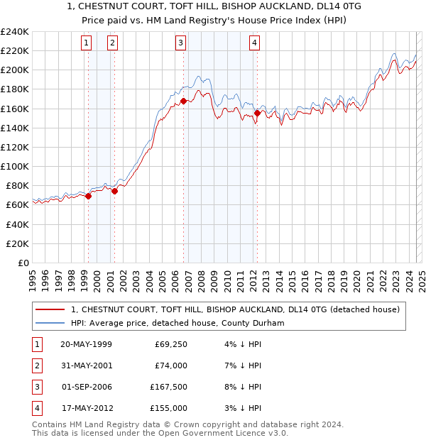 1, CHESTNUT COURT, TOFT HILL, BISHOP AUCKLAND, DL14 0TG: Price paid vs HM Land Registry's House Price Index