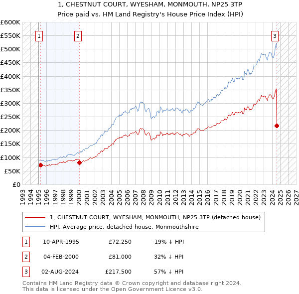 1, CHESTNUT COURT, WYESHAM, MONMOUTH, NP25 3TP: Price paid vs HM Land Registry's House Price Index