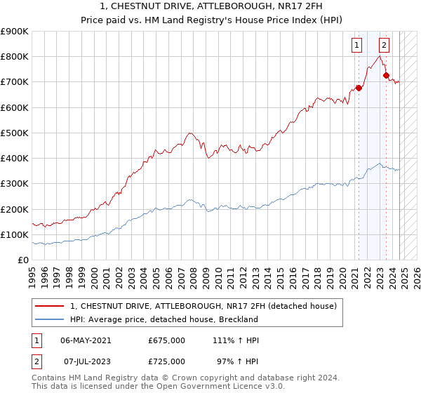 1, CHESTNUT DRIVE, ATTLEBOROUGH, NR17 2FH: Price paid vs HM Land Registry's House Price Index