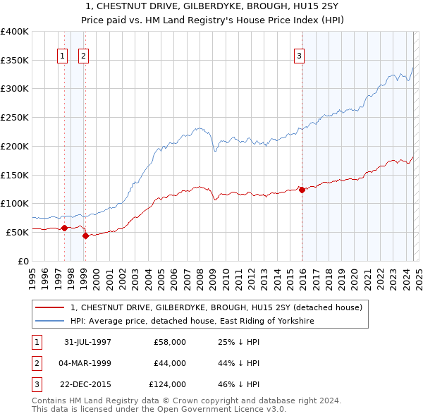 1, CHESTNUT DRIVE, GILBERDYKE, BROUGH, HU15 2SY: Price paid vs HM Land Registry's House Price Index