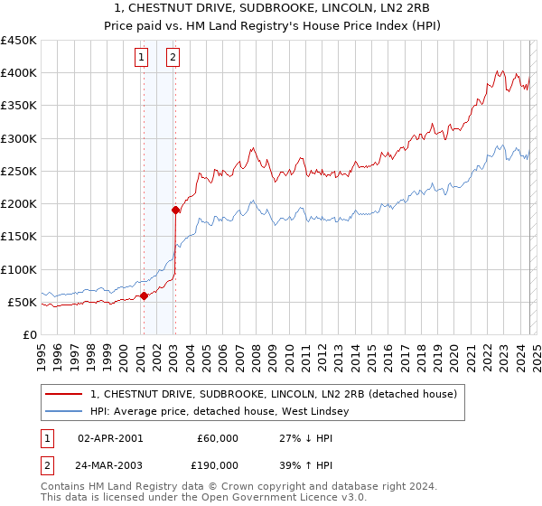 1, CHESTNUT DRIVE, SUDBROOKE, LINCOLN, LN2 2RB: Price paid vs HM Land Registry's House Price Index