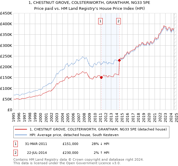 1, CHESTNUT GROVE, COLSTERWORTH, GRANTHAM, NG33 5PE: Price paid vs HM Land Registry's House Price Index