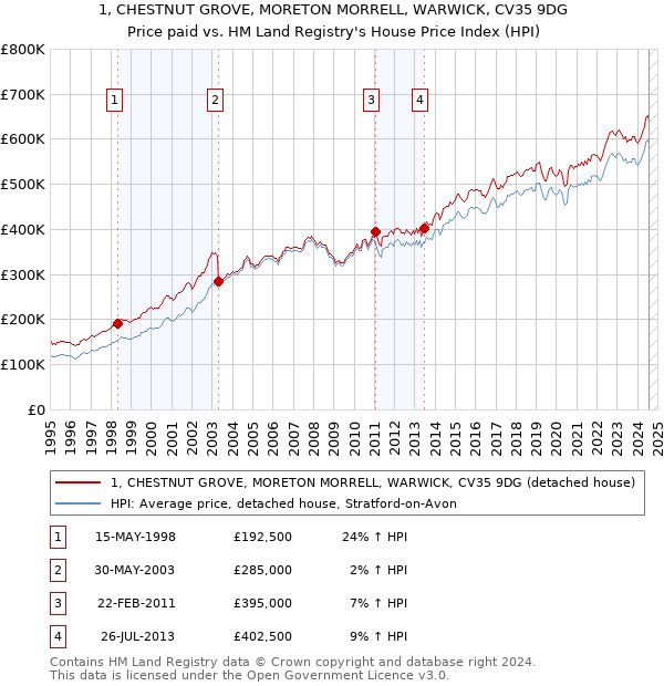 1, CHESTNUT GROVE, MORETON MORRELL, WARWICK, CV35 9DG: Price paid vs HM Land Registry's House Price Index