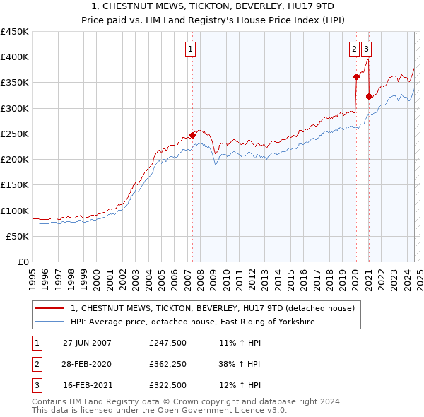 1, CHESTNUT MEWS, TICKTON, BEVERLEY, HU17 9TD: Price paid vs HM Land Registry's House Price Index