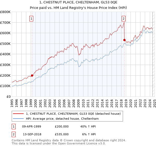 1, CHESTNUT PLACE, CHELTENHAM, GL53 0QE: Price paid vs HM Land Registry's House Price Index