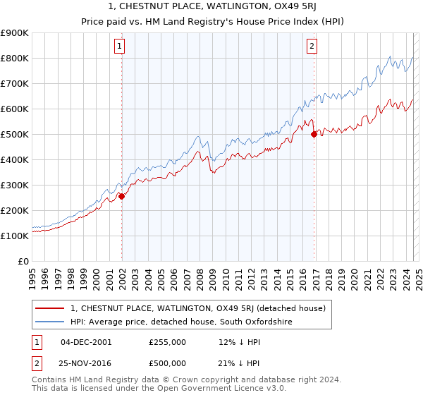 1, CHESTNUT PLACE, WATLINGTON, OX49 5RJ: Price paid vs HM Land Registry's House Price Index