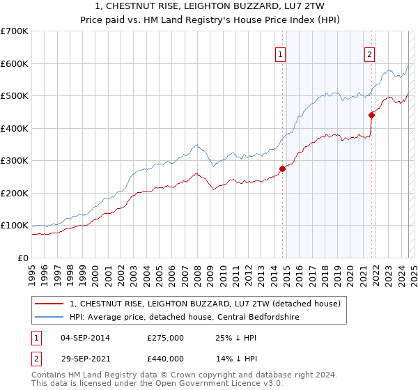 1, CHESTNUT RISE, LEIGHTON BUZZARD, LU7 2TW: Price paid vs HM Land Registry's House Price Index