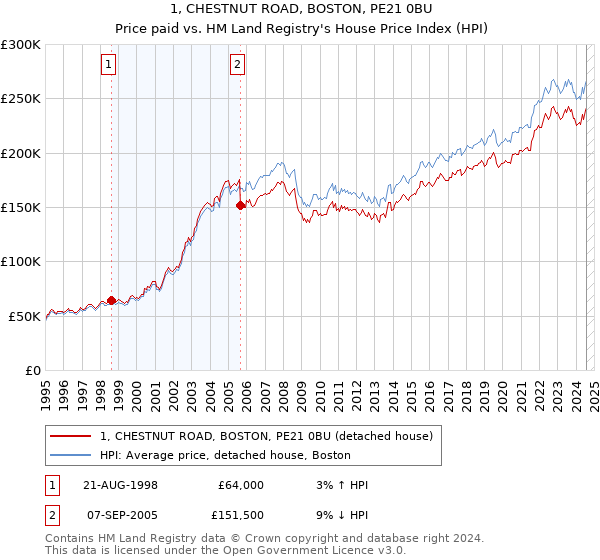 1, CHESTNUT ROAD, BOSTON, PE21 0BU: Price paid vs HM Land Registry's House Price Index