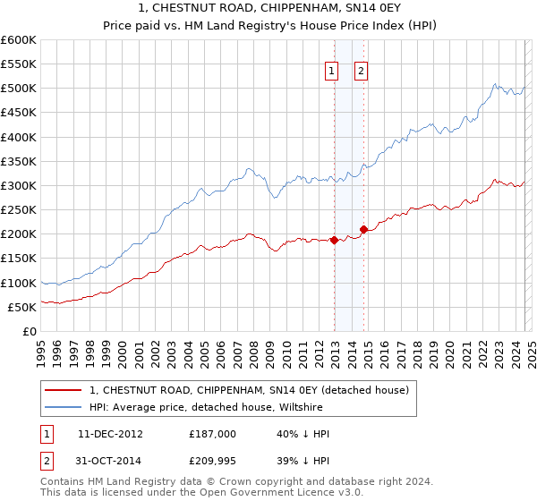 1, CHESTNUT ROAD, CHIPPENHAM, SN14 0EY: Price paid vs HM Land Registry's House Price Index