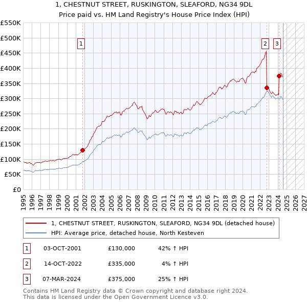 1, CHESTNUT STREET, RUSKINGTON, SLEAFORD, NG34 9DL: Price paid vs HM Land Registry's House Price Index