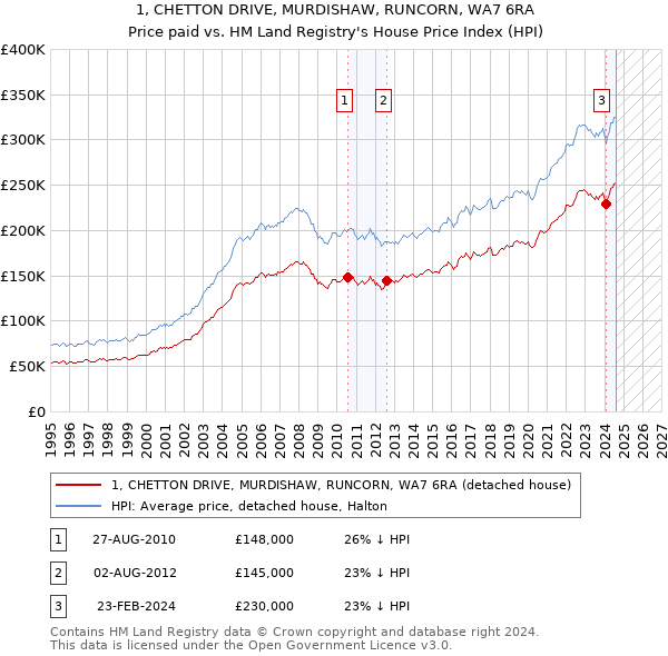 1, CHETTON DRIVE, MURDISHAW, RUNCORN, WA7 6RA: Price paid vs HM Land Registry's House Price Index