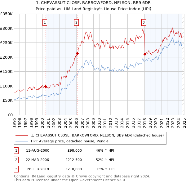 1, CHEVASSUT CLOSE, BARROWFORD, NELSON, BB9 6DR: Price paid vs HM Land Registry's House Price Index