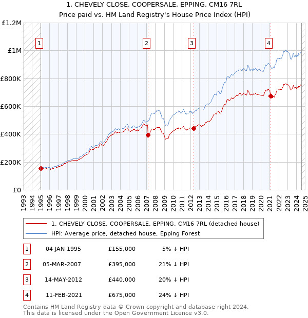 1, CHEVELY CLOSE, COOPERSALE, EPPING, CM16 7RL: Price paid vs HM Land Registry's House Price Index