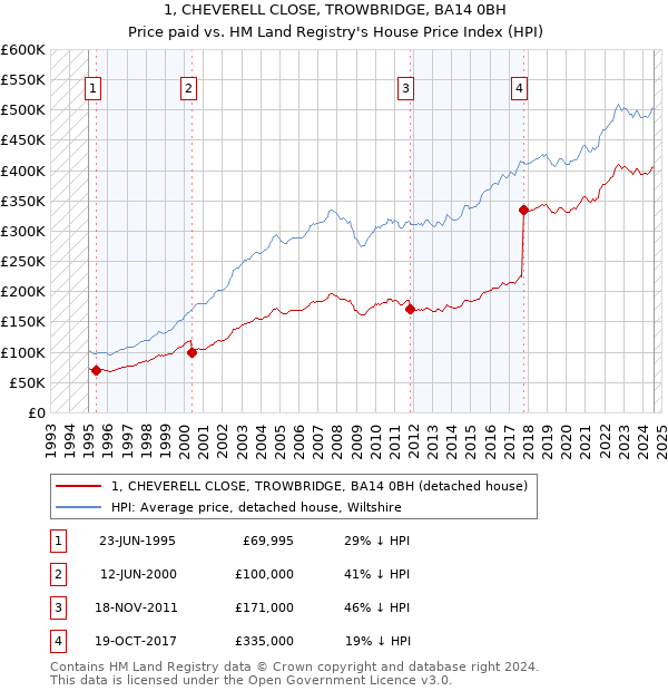 1, CHEVERELL CLOSE, TROWBRIDGE, BA14 0BH: Price paid vs HM Land Registry's House Price Index