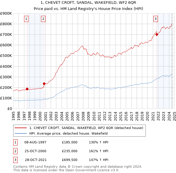 1, CHEVET CROFT, SANDAL, WAKEFIELD, WF2 6QR: Price paid vs HM Land Registry's House Price Index