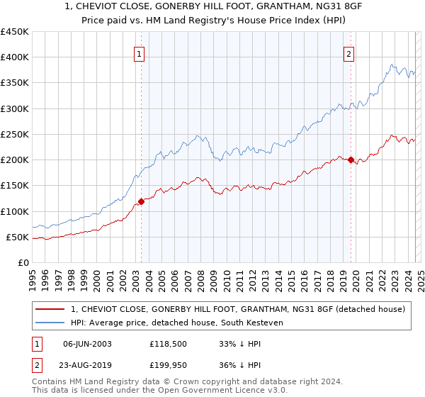 1, CHEVIOT CLOSE, GONERBY HILL FOOT, GRANTHAM, NG31 8GF: Price paid vs HM Land Registry's House Price Index