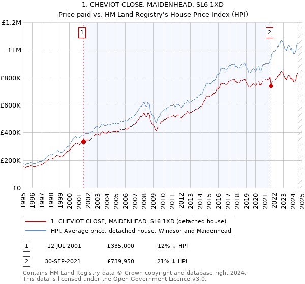 1, CHEVIOT CLOSE, MAIDENHEAD, SL6 1XD: Price paid vs HM Land Registry's House Price Index