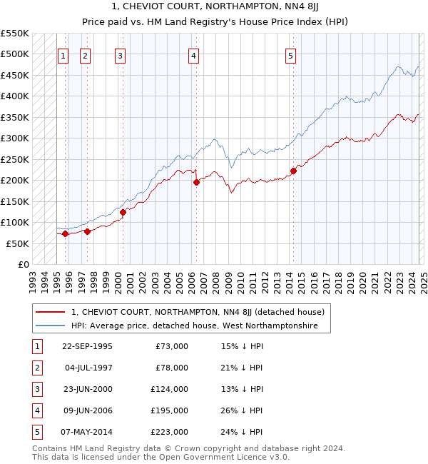 1, CHEVIOT COURT, NORTHAMPTON, NN4 8JJ: Price paid vs HM Land Registry's House Price Index