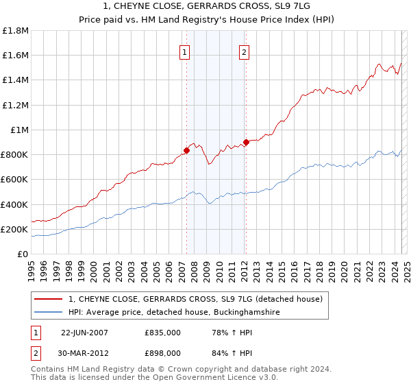 1, CHEYNE CLOSE, GERRARDS CROSS, SL9 7LG: Price paid vs HM Land Registry's House Price Index