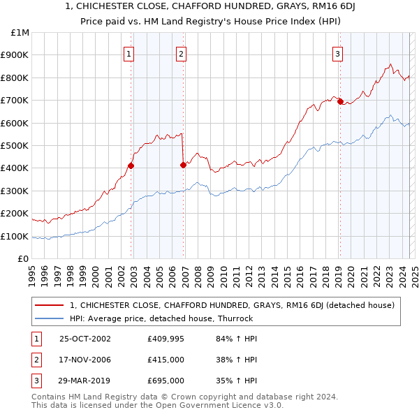 1, CHICHESTER CLOSE, CHAFFORD HUNDRED, GRAYS, RM16 6DJ: Price paid vs HM Land Registry's House Price Index